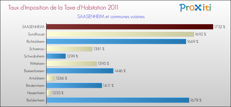 Taux d'imposition de la taxe d'habitation 2011 pour SAASENHEIM et les communes proches Comparaison des taux d'imposition de la taxe d'habitation 2011 pour SAASENHEIM et les communes voisines