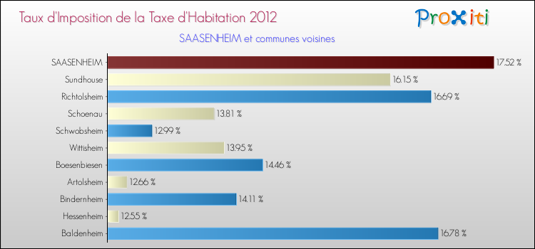 Taux d'imposition de la taxe d'habitation 2012 pour SAASENHEIM et les communes proches Comparaison des taux d'imposition de la taxe d'habitation 2012 pour SAASENHEIM et les communes voisines