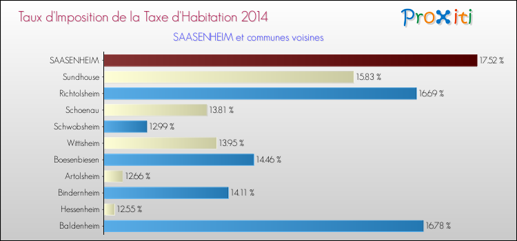 Taux d'imposition de la taxe d'habitation 2014 pour SAASENHEIM et les communes proches Comparaison des taux d'imposition de la taxe d'habitation 2014 pour SAASENHEIM et les communes voisines