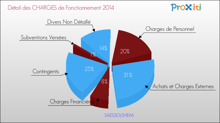 Décomposition des Charges de Fonctionnement 2014 de la commune de SAESSOLSHEIM Charges de Fonctionnement 2014 pour la commune de SAESSOLSHEIM
