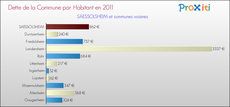 Dette par habitant de la commune en 2011 pour SAESSOLSHEIM et les communes proches Comparaison de la dette par habitant de la commune en 2011 pour SAESSOLSHEIM et les communes voisines