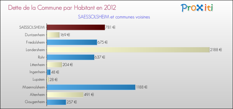 Dette par habitant de la commune en 2012 pour SAESSOLSHEIM et les communes proches Comparaison de la dette par habitant de la commune en 2012 pour SAESSOLSHEIM et les communes voisines