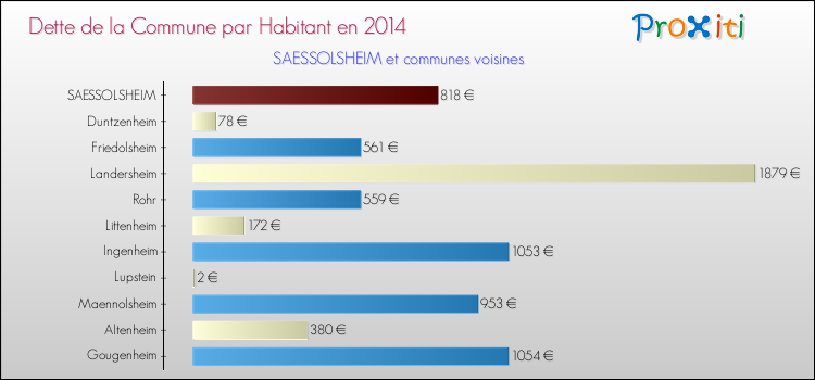 Dette par habitant de la commune en 2014 pour SAESSOLSHEIM et les communes proches Comparaison de la dette par habitant de la commune en 2014 pour SAESSOLSHEIM et les communes voisines