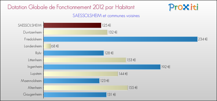 Montant des dotations globales de fonctionnement DGF par Habitant pour SAESSOLSHEIM et les communes proches Comparaison des des dotations globales de fonctionnement DGF par habitant pour SAESSOLSHEIM et les communes voisines