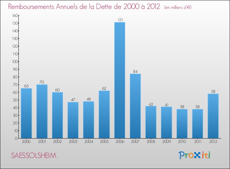 Evolution de l'annuité de la dette pour la commune de SAESSOLSHEIM de 2000 à 2012 Annuités de la dette pour SAESSOLSHEIM de 2000 à 2012