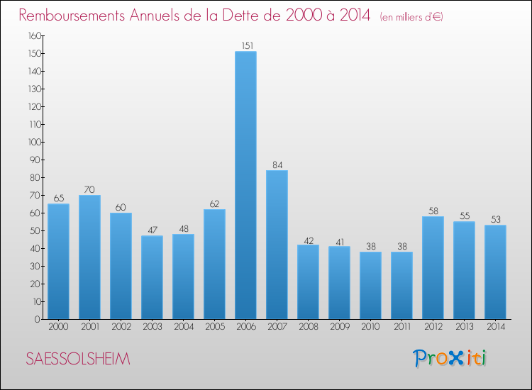 Evolution de l'annuité de la dette pour la commune de SAESSOLSHEIM de 2000 à 2014 Annuités de la dette pour SAESSOLSHEIM de 2000 à 2014