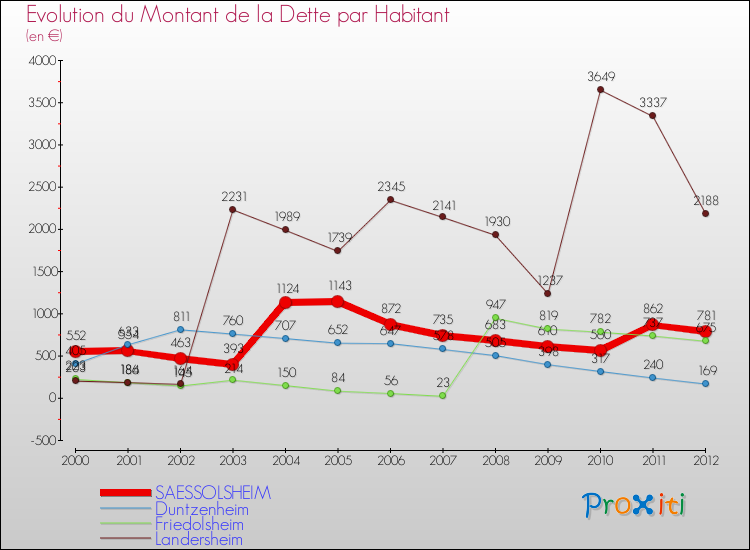 Evolution de la dette par habitant pour la commune de SAESSOLSHEIM et les communes proches de 2000 à 2012 Comparaison de la dette par habitant pour SAESSOLSHEIM et les communes voisines de 2000 à 2012