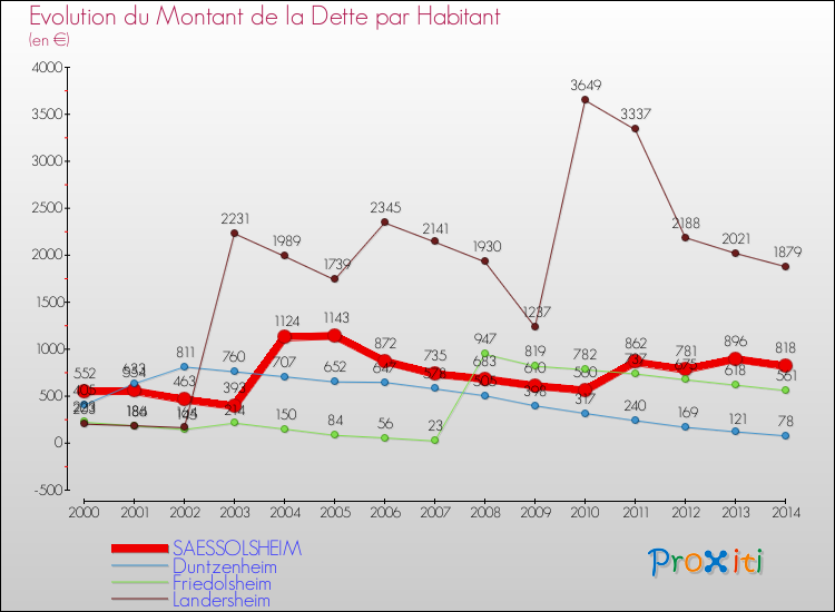 Evolution de la dette par habitant pour la commune de SAESSOLSHEIM et les communes proches de 2000 à 2014 Comparaison de la dette par habitant pour SAESSOLSHEIM et les communes voisines de 2000 à 2014