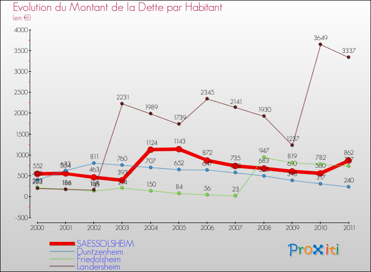 Evolution de la dette par habitant pour la commune de SAESSOLSHEIM et les communes proches Comparaison de la dette par habitant pour SAESSOLSHEIM et les communes voisines