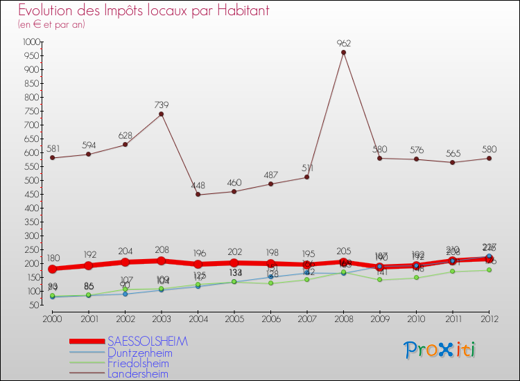 Evolution et montant des impôts locaux par Habitant pour SAESSOLSHEIM et les communes proches Comparaison des impôts locaux par habitant pour SAESSOLSHEIM et les communes voisines