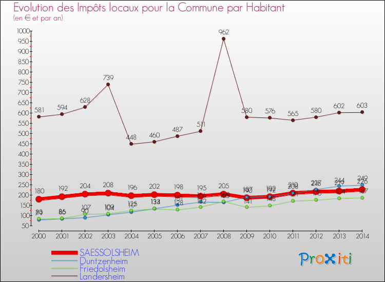 Evolution et montant des impôts locaux par Habitant pour SAESSOLSHEIM et les communes proches de 2000 à 2014 Comparaison des impôts locaux par habitant pour SAESSOLSHEIM et les communes voisines de 2000 à 2014