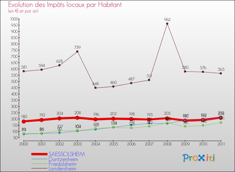 Evolution et montant des impôts locaux par Habitant pour SAESSOLSHEIM et les communes proches Comparaison des impôts locaux par habitant pour SAESSOLSHEIM et les communes voisines