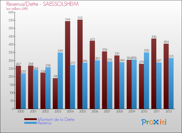 Evolution comparée de la dette et des revenus pour la commune de SAESSOLSHEIM de 2000 à 2012 Comparaison de la dette et des revenus pour SAESSOLSHEIM de 2000 à 2012
