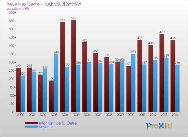 Evolution comparée de la dette et des revenus pour la commune de SAESSOLSHEIM de 2000 à 2014 Comparaison de la dette et des revenus pour SAESSOLSHEIM de 2000 à 2014