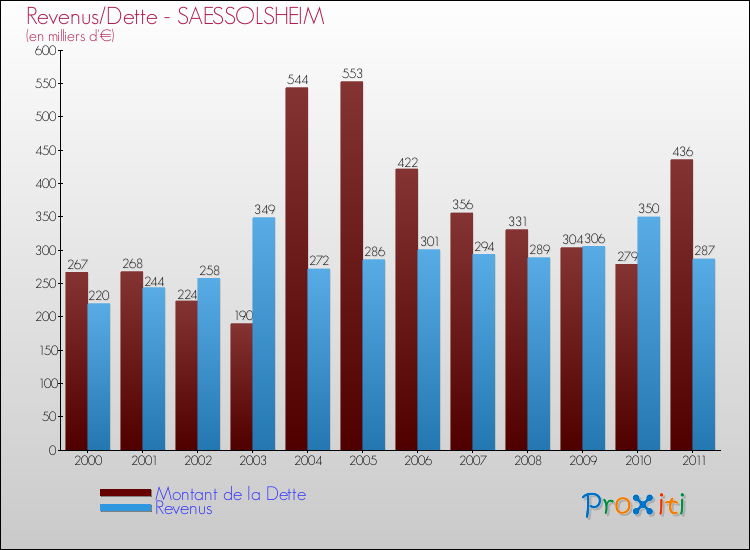 Evolution comparée de la dette et des revenus pour la commune de SAESSOLSHEIM de 2000 à 2011 Comparaison de la dette et des revenus pour SAESSOLSHEIM de 2000 à 2011