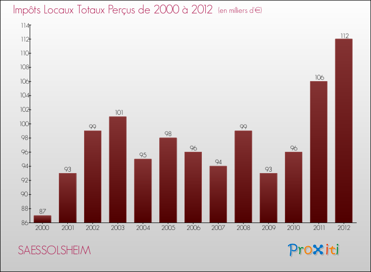 Evolution des Impôts Locaux pour la commune de SAESSOLSHEIM de 2000 à 2012 Evolution des Impôts Locaux pour SAESSOLSHEIM de 2000 à 2012