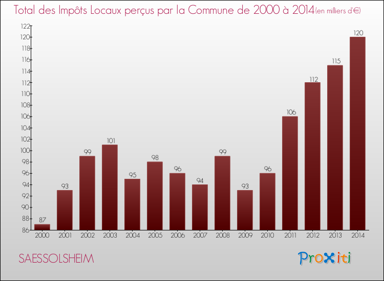 Evolution des Impôts Locaux pour la commune de SAESSOLSHEIM de 2000 à 2014 Evolution des Impôts Locaux pour SAESSOLSHEIM de 2000 à 2014