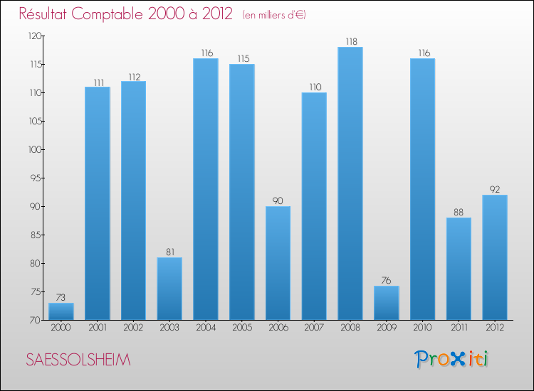 Evolution du résultat comptable pour la commune de SAESSOLSHEIM de 2000 à 2012 Evolution du résultat comptable pour SAESSOLSHEIM de 2000 à 2012