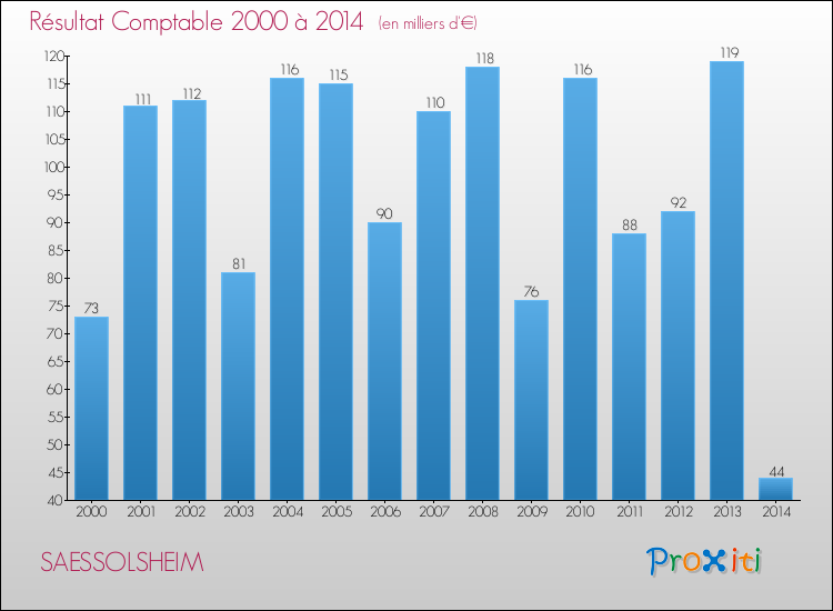 Evolution du résultat comptable pour la commune de SAESSOLSHEIM de 2000 à 2014 Evolution du résultat comptable pour SAESSOLSHEIM de 2000 à 2014