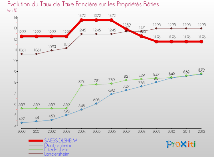 Evolution du taux de la taxe foncière sur le bati pour SAESSOLSHEIM et les communes proches de 2000 à 2012 Comparaison des taux de taxe foncière sur le bati pour SAESSOLSHEIM et les communes voisines de 2000 à 2012