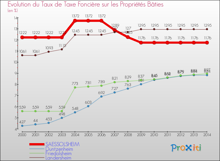 Evolution du taux de la taxe foncière sur le bati pour SAESSOLSHEIM et les communes proches de 2000 à 2014 Comparaison des taux de taxe foncière sur le bati pour SAESSOLSHEIM et les communes voisines de 2000 à 2014