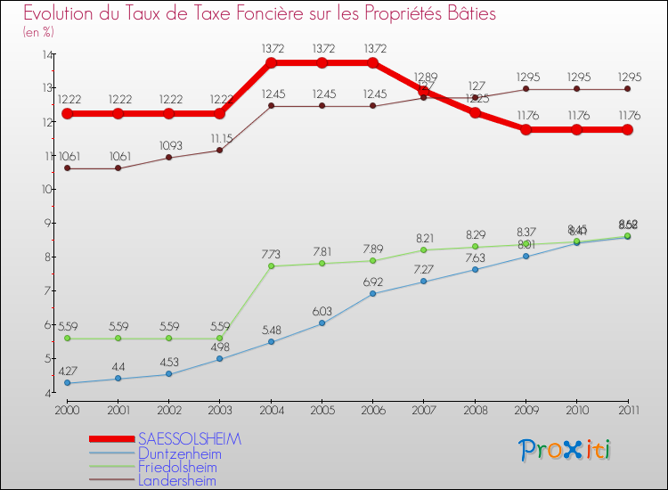 Evolution du taux de la taxe foncière sur le bati pour SAESSOLSHEIM et les communes proches Comparaison des taux de taxe foncière sur le bati pour SAESSOLSHEIM et les communes voisines
