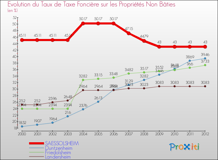 Evolution du taux de la taxe foncière sur les immeubles et terrains non batis pour SAESSOLSHEIM et les communes proches de 2000 à 2012 Comparaison des taux de la taxe foncière sur les immeubles et terrains non batis pour SAESSOLSHEIM et les communes voisines de 2000 à 2012