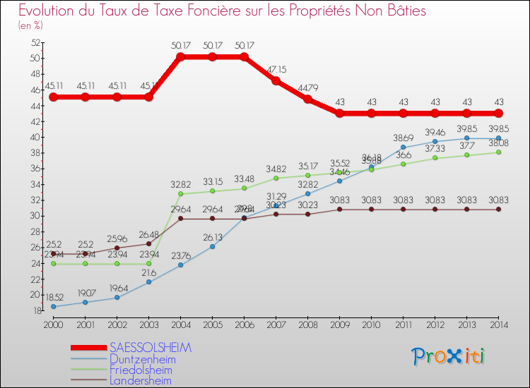 Evolution du taux de la taxe foncière sur les immeubles et terrains non batis pour SAESSOLSHEIM et les communes proches de 2000 à 2014 Comparaison des taux de la taxe foncière sur les immeubles et terrains non batis pour SAESSOLSHEIM et les communes voisines de 2000 à 2014
