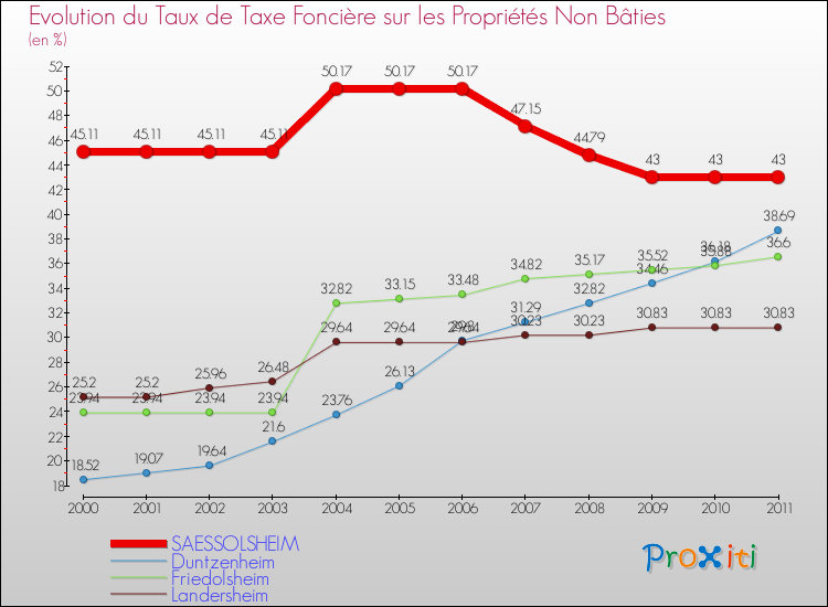 Evolution du taux de la taxe foncière sur les immeubles et terrains non batis pour SAESSOLSHEIM et les communes proches Comparaison des taux de la taxe foncière sur les immeubles et terrains non batis pour SAESSOLSHEIM et les communes voisines