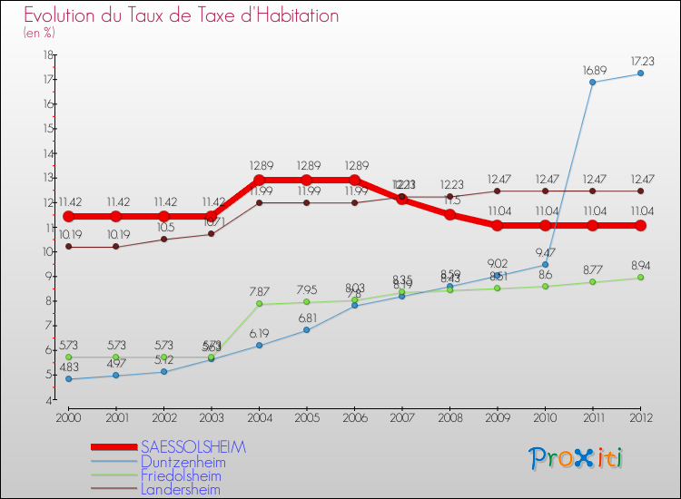 Evolution du taux de la taxe d'habitation pour SAESSOLSHEIM et les communes proches Comparaison des taux de la taxe d'habitation pour SAESSOLSHEIM et les communes voisines