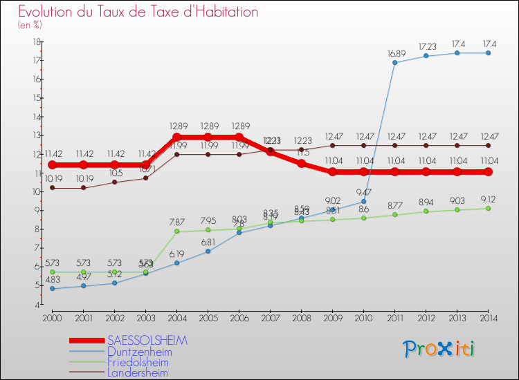 Evolution du taux de la taxe d'habitation pour SAESSOLSHEIM et les communes proches de 2000 à 2014 Comparaison des taux de la taxe d'habitation pour SAESSOLSHEIM et les communes voisines de 2000 à 2014