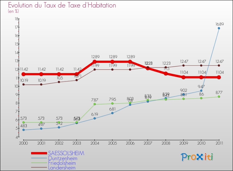Evolution du taux de la taxe d'habitation pour SAESSOLSHEIM et les communes proches Comparaison des taux de la taxe d'habitation pour SAESSOLSHEIM et les communes voisines
