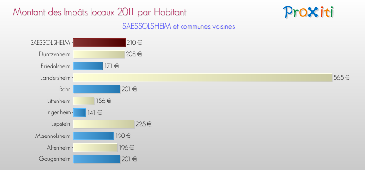 Montant des impôts locaux par Habitant pour SAESSOLSHEIM et les communes proches Comparaison des impôts locaux par habitant pour SAESSOLSHEIM et les communes voisines