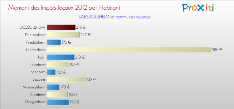 Montant des impôts locaux par Habitant pour SAESSOLSHEIM et les communes proches Comparaison des impôts locaux par habitant pour SAESSOLSHEIM et les communes voisines