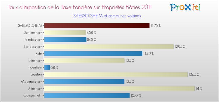 Taux d'imposition de la taxe foncière sur le bati 2011 pour SAESSOLSHEIM et les communes proches Comparaison des taux d'imposition de la taxe foncière sur le bati 2011 pour SAESSOLSHEIM et les communes voisines