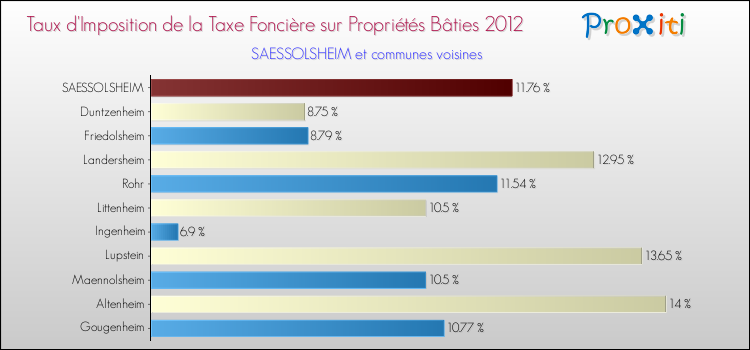 Taux d'imposition de la taxe foncière sur le bati 2012 pour SAESSOLSHEIM et les communes proches Comparaison des taux d'imposition de la taxe foncière sur le bati 2012 pour SAESSOLSHEIM et les communes voisines