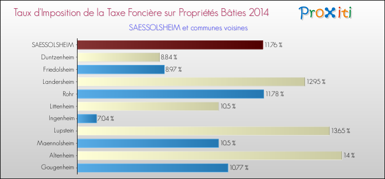 Taux d'imposition de la taxe foncière sur le bati 2014 pour SAESSOLSHEIM et les communes proches Comparaison des taux d'imposition de la taxe foncière sur le bati 2014 pour SAESSOLSHEIM et les communes voisines