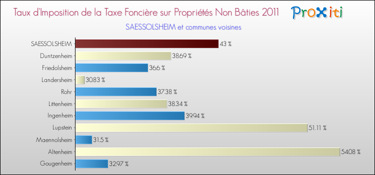 Taux d'imposition de la taxe foncière sur les immeubles et terrains non batis 2011 pour SAESSOLSHEIM et les communes proches Comparaison des taux d'imposition de la taxe foncière sur les immeubles et terrains non batis 2011 pour SAESSOLSHEIM et les communes voisines