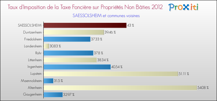 Taux d'imposition de la taxe foncière sur les immeubles et terrains non batis 2012 pour SAESSOLSHEIM et les communes proches Comparaison des taux d'imposition de la taxe foncière sur les immeubles et terrains non batis 2012 pour SAESSOLSHEIM et les communes voisines
