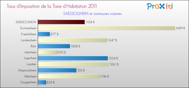 Taux d'imposition de la taxe d'habitation 2011 pour SAESSOLSHEIM et les communes proches Comparaison des taux d'imposition de la taxe d'habitation 2011 pour SAESSOLSHEIM et les communes voisines