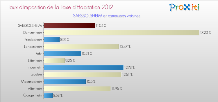 Taux d'imposition de la taxe d'habitation 2012 pour SAESSOLSHEIM et les communes proches Comparaison des taux d'imposition de la taxe d'habitation 2012 pour SAESSOLSHEIM et les communes voisines