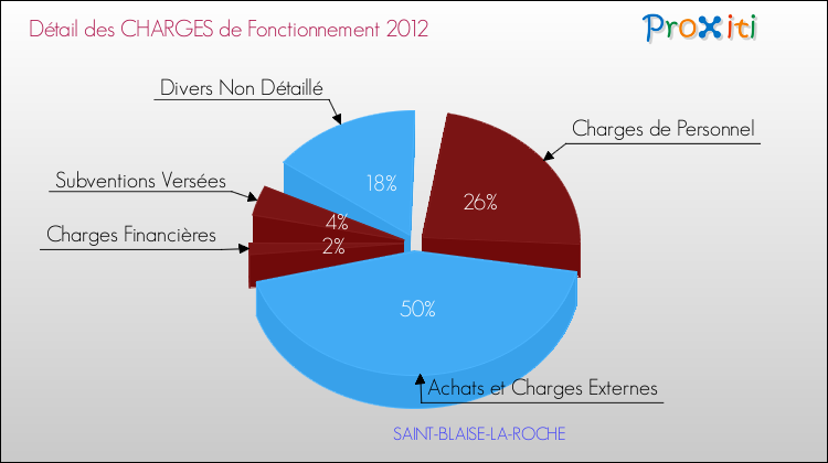 Décomposition des Charges de Fonctionnement 2012 de la commune de SAINT-BLAISE-LA-ROCHE Charges de Fonctionnement 2012 pour la commune de SAINT-BLAISE-LA-ROCHE