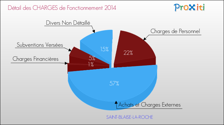 Décomposition des Charges de Fonctionnement 2014 de la commune de SAINT-BLAISE-LA-ROCHE Charges de Fonctionnement 2014 pour la commune de SAINT-BLAISE-LA-ROCHE