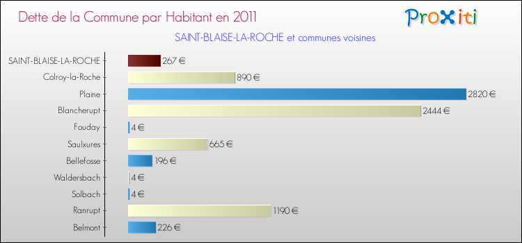 Dette par habitant de la commune en 2011 pour SAINT-BLAISE-LA-ROCHE et les communes proches Comparaison de la dette par habitant de la commune en 2011 pour SAINT-BLAISE-LA-ROCHE et les communes voisines