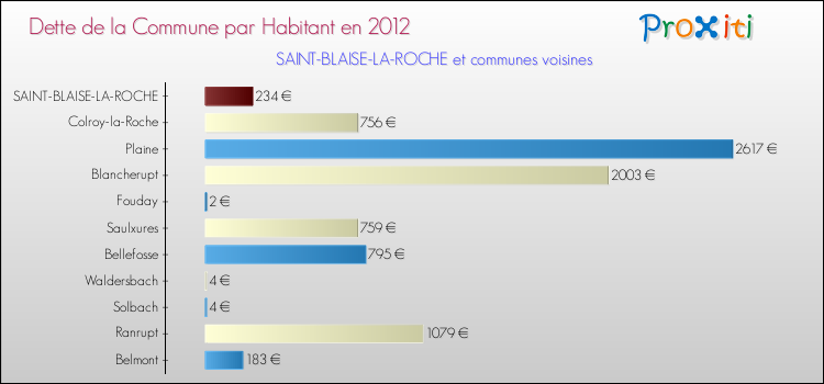 Dette par habitant de la commune en 2012 pour SAINT-BLAISE-LA-ROCHE et les communes proches Comparaison de la dette par habitant de la commune en 2012 pour SAINT-BLAISE-LA-ROCHE et les communes voisines