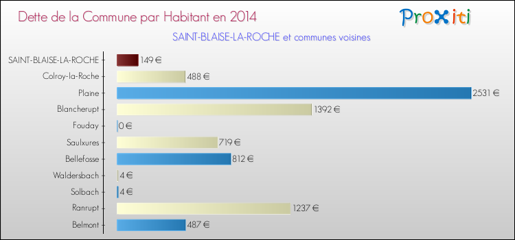 Dette par habitant de la commune en 2014 pour SAINT-BLAISE-LA-ROCHE et les communes proches Comparaison de la dette par habitant de la commune en 2014 pour SAINT-BLAISE-LA-ROCHE et les communes voisines