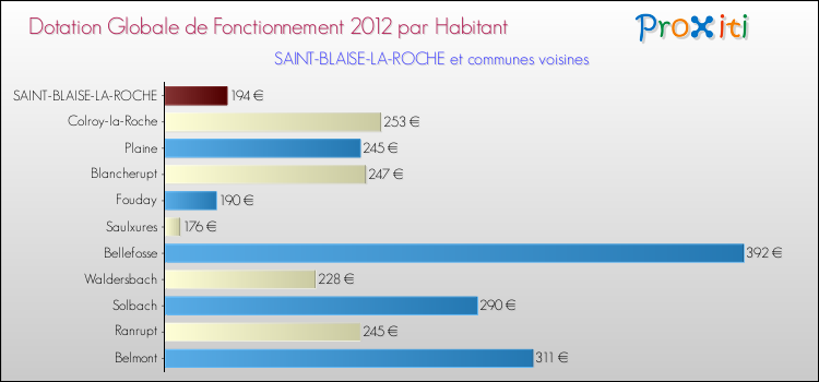 Montant des dotations globales de fonctionnement DGF par Habitant pour SAINT-BLAISE-LA-ROCHE et les communes proches Comparaison des des dotations globales de fonctionnement DGF par habitant pour SAINT-BLAISE-LA-ROCHE et les communes voisines