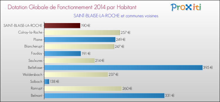 Montant des dotations globales de fonctionnement DGF par Habitant pour SAINT-BLAISE-LA-ROCHE et les communes proches en 2014. Comparaison des des dotations globales de fonctionnement DGF par habitant pour SAINT-BLAISE-LA-ROCHE et les communes voisines en 2014.