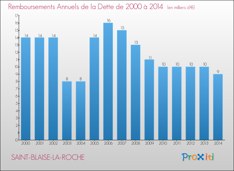 Evolution de l'annuité de la dette pour la commune de SAINT-BLAISE-LA-ROCHE de 2000 à 2014 Annuités de la dette pour SAINT-BLAISE-LA-ROCHE de 2000 à 2014
