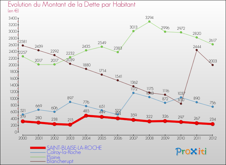Evolution de la dette par habitant pour la commune de SAINT-BLAISE-LA-ROCHE et les communes proches de 2000 à 2012 Comparaison de la dette par habitant pour SAINT-BLAISE-LA-ROCHE et les communes voisines de 2000 à 2012